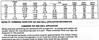 Dimensions for combined taper pipe taps and drills